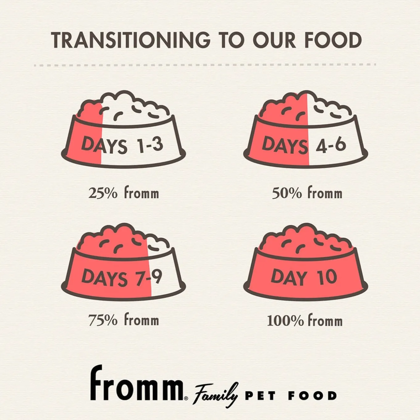 Fromm Heartland Gold Adult Dry Dog Food